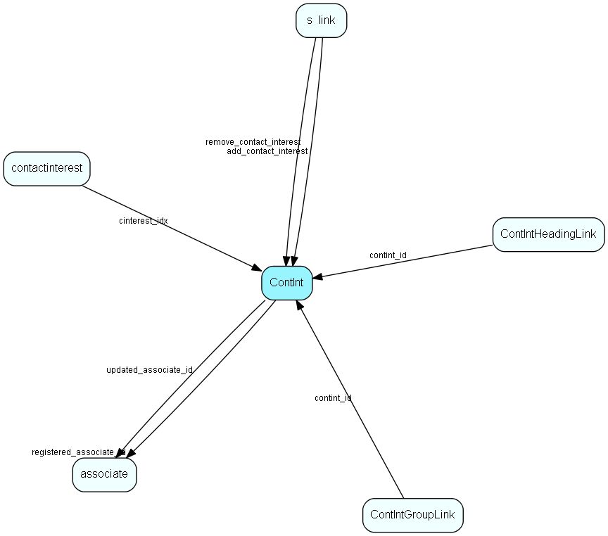 ContInt table relationship diagram