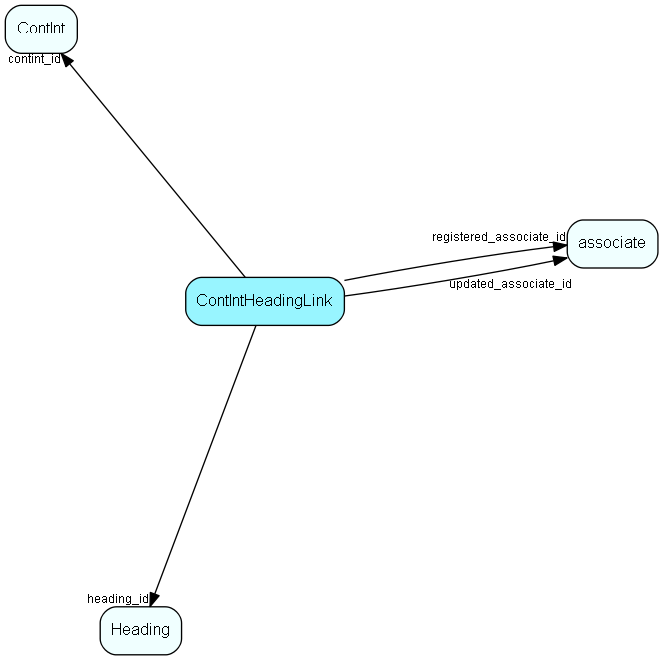 ContIntHeadingLink table relationship diagram