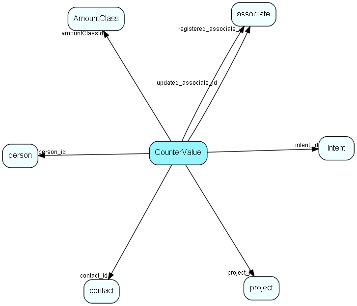 CounterValue table relationship diagram