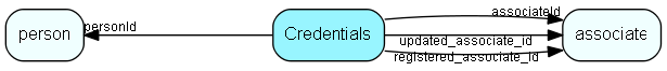 Credentials table relationship diagram