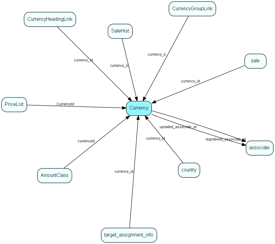 Currency table relationship diagram
