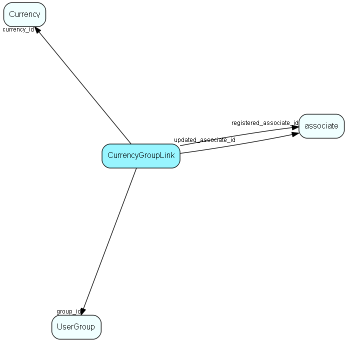 CurrencyGroupLink table relationship diagram