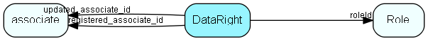 DataRight table relationship diagram