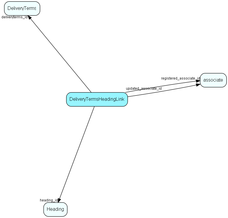 DeliveryTermsHeadingLink table relationship diagram