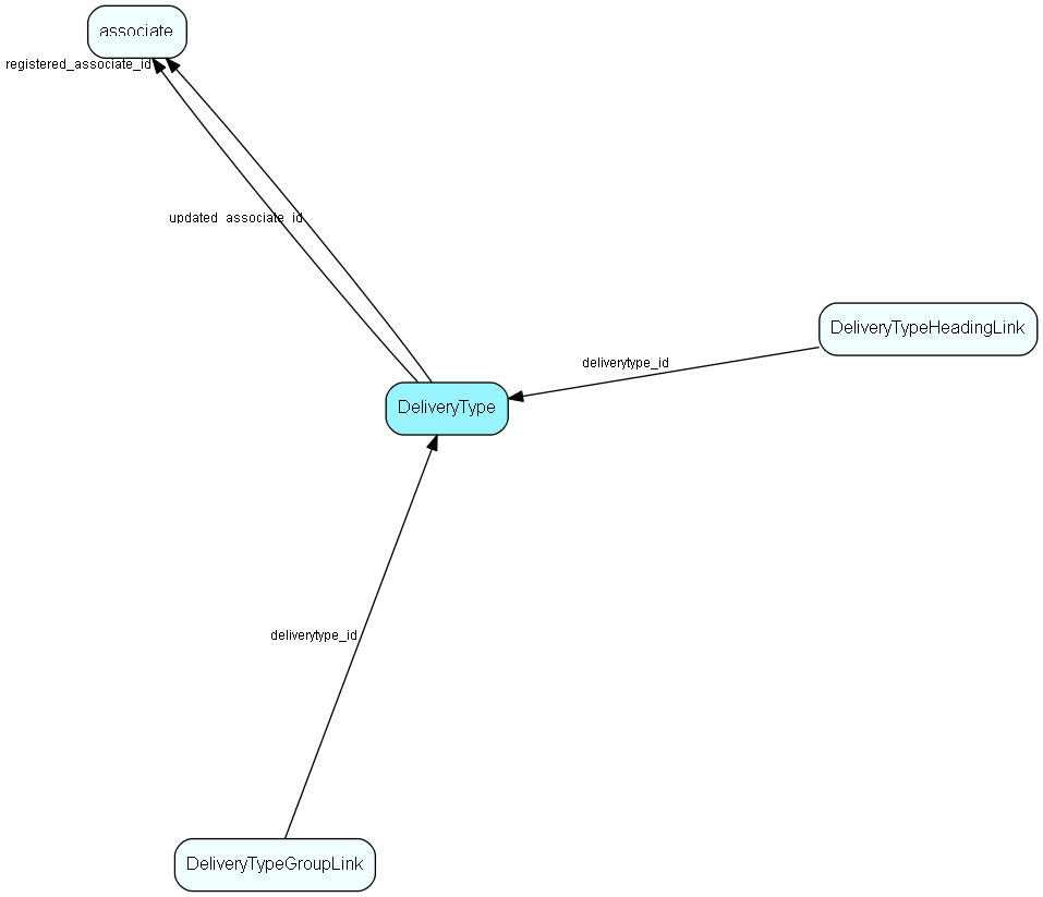 DeliveryType table relationship diagram