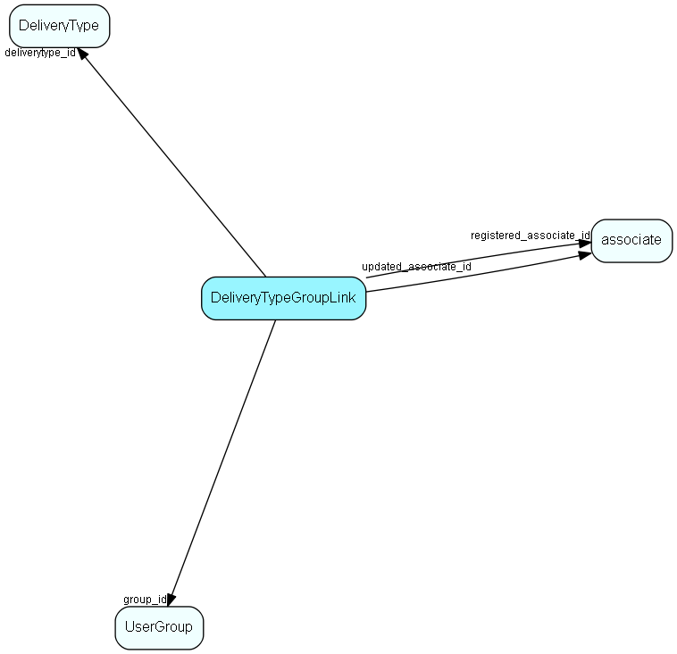 DeliveryTypeGroupLink table relationship diagram