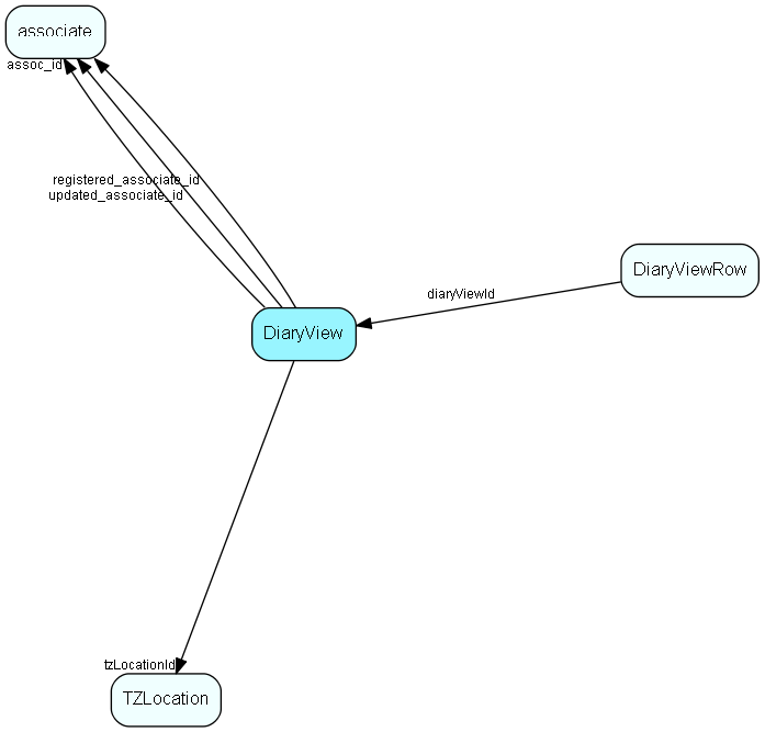 DiaryView table relationship diagram