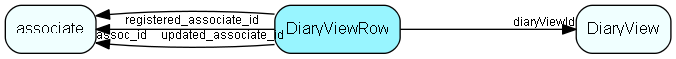 DiaryViewRow table relationship diagram