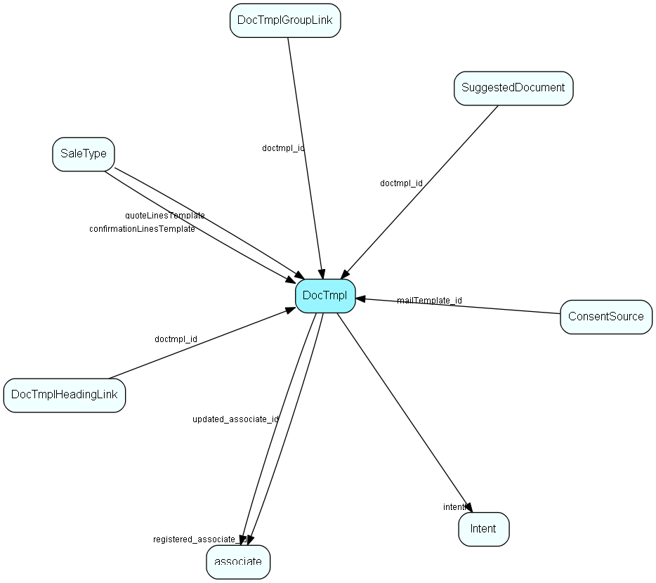 DocTmpl table relationship diagram