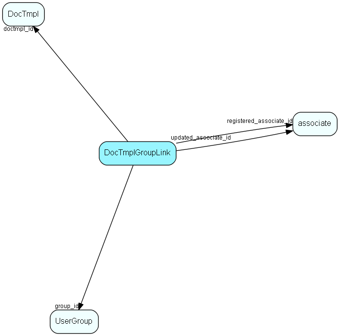 DocTmplGroupLink table relationship diagram