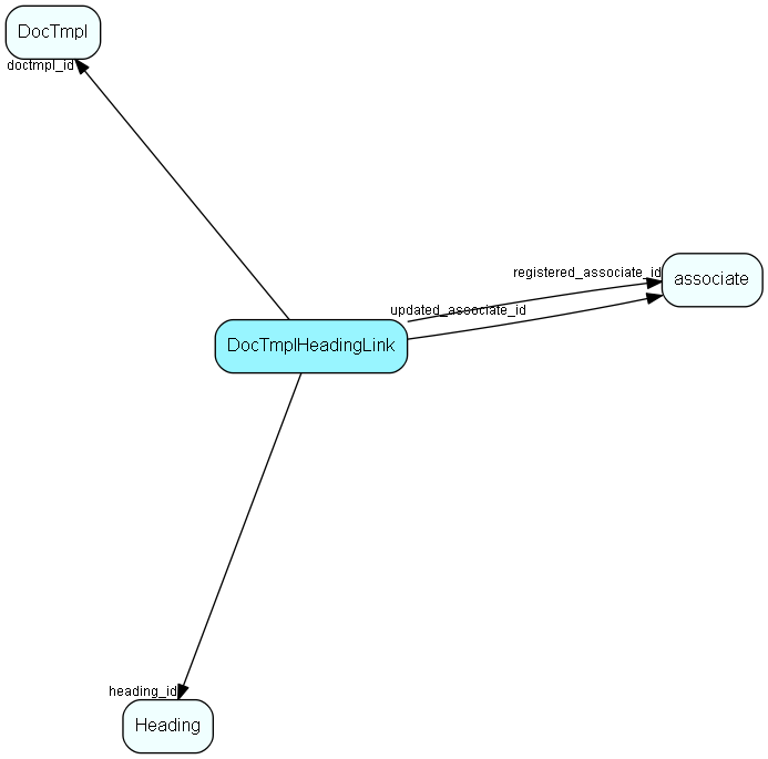 DocTmplHeadingLink table relationship diagram