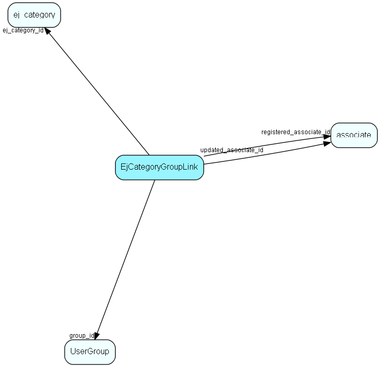 EjCategoryGroupLink table relationship diagram