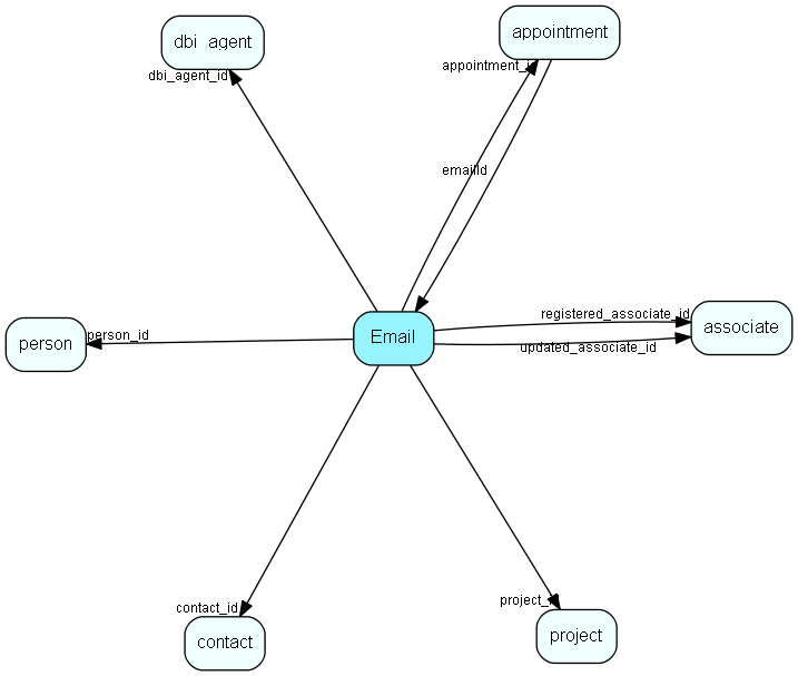 Email table relationship diagram