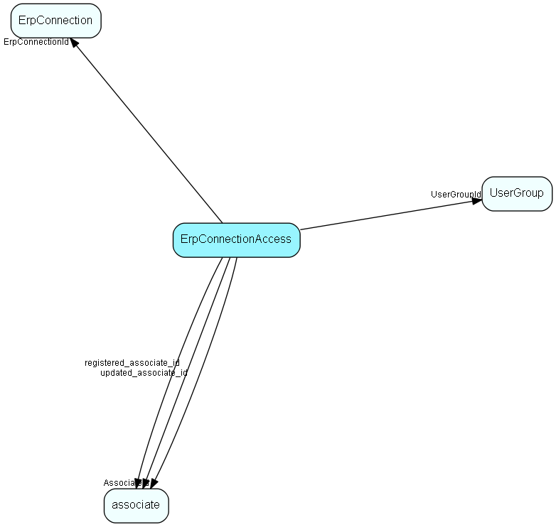 ErpConnectionAccess table relationship diagram