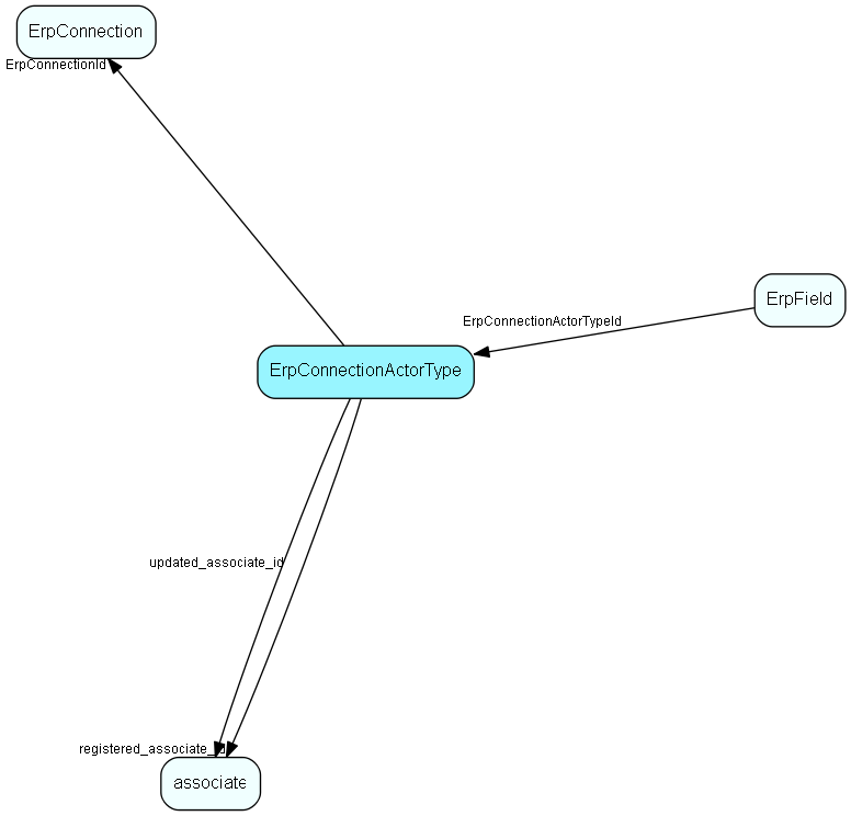ErpConnectionActorType table relationship diagram