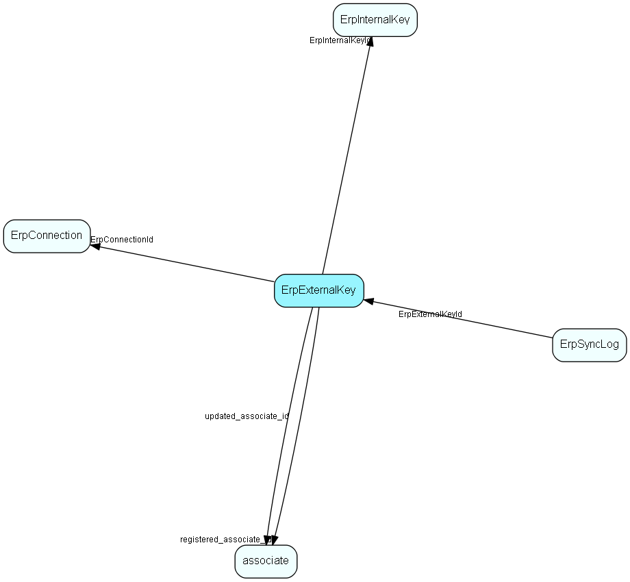 ErpExternalKey table relationship diagram
