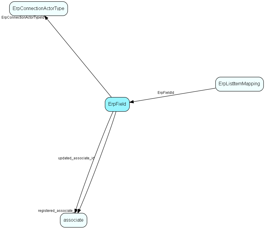ErpField table relationship diagram