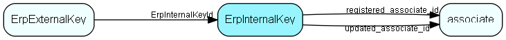 ErpInternalKey table relationship diagram