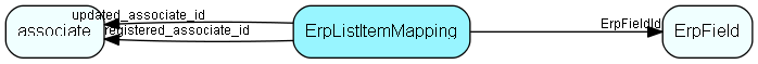 ErpListItemMapping table relationship diagram