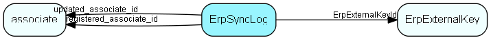 ErpSyncLog table relationship diagram