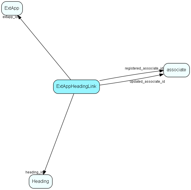 ExtAppHeadingLink table relationship diagram