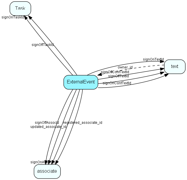 ExternalEvent table relationship diagram