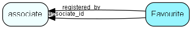 Favourite table relationship diagram