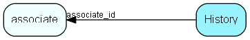 History table relationship diagram