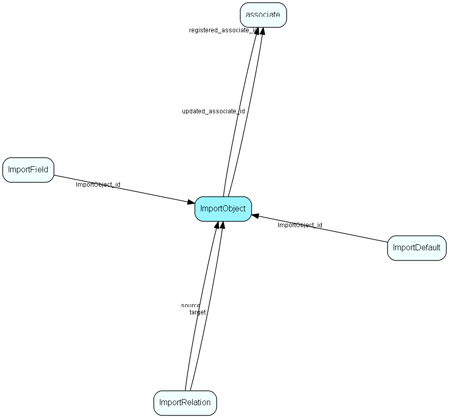 ImportObject table relationship diagram