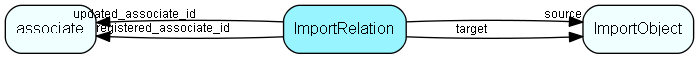 ImportRelation table relationship diagram