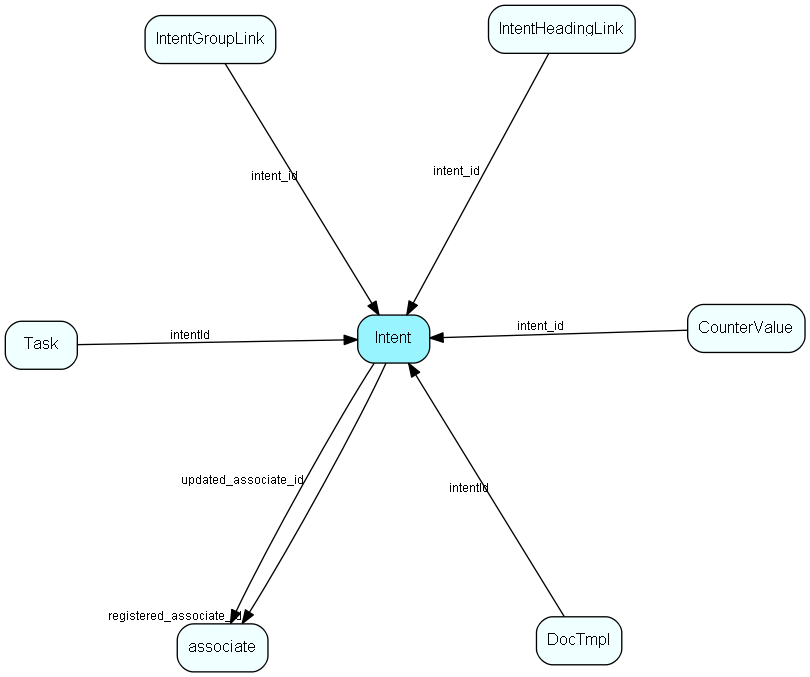 Intent table relationship diagram