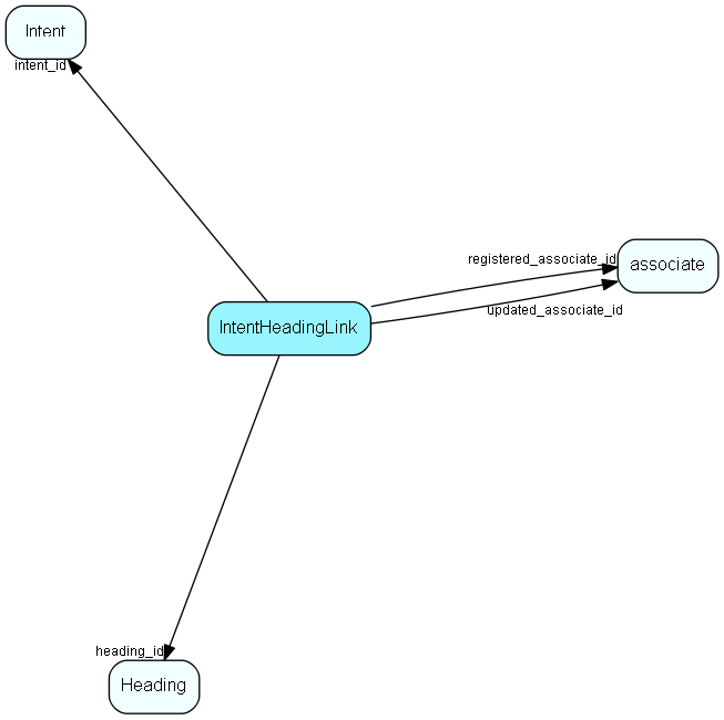 IntentHeadingLink table relationship diagram