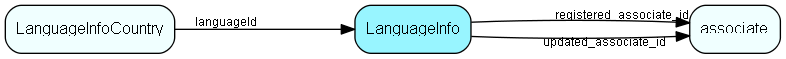 LanguageInfo table relationship diagram