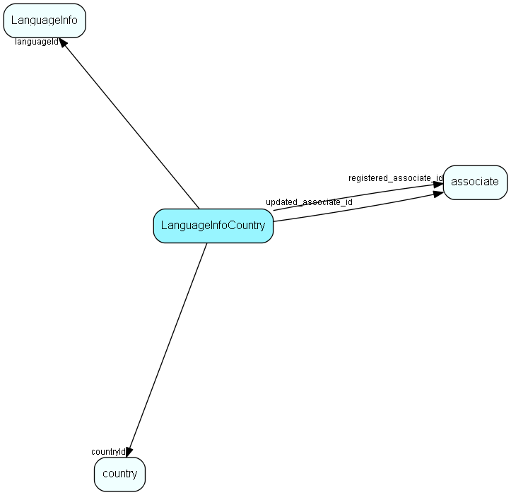 LanguageInfoCountry table relationship diagram