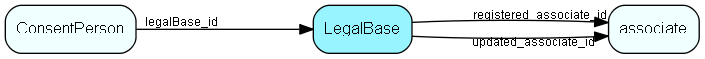 LegalBase table relationship diagram