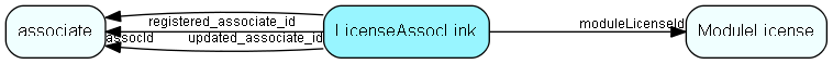 LicenseAssocLink table relationship diagram