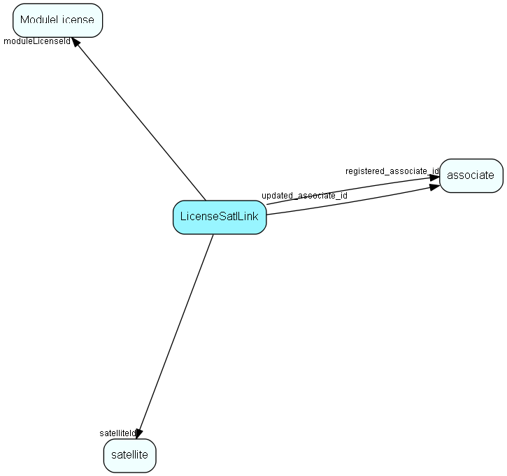 LicenseSatlLink table relationship diagram