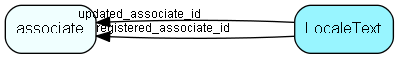 LocaleText table relationship diagram