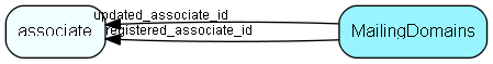 MailingDomains table relationship diagram