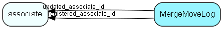 MergeMoveLog table relationship diagram