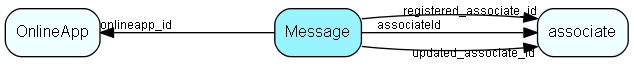 Message table relationship diagram