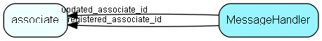 MessageHandler table relationship diagram