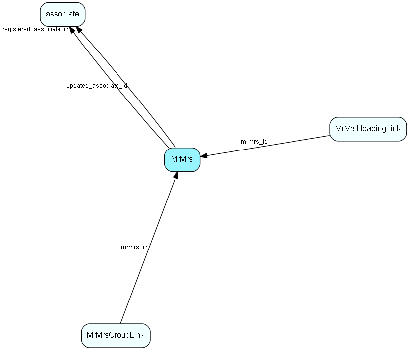 MrMrs table relationship diagram
