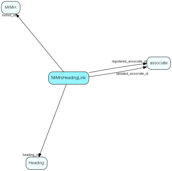 MrMrsHeadingLink table relationship diagram