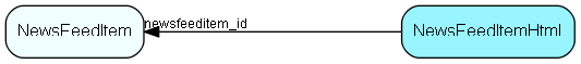 NewsFeedItemHtml table relationship diagram
