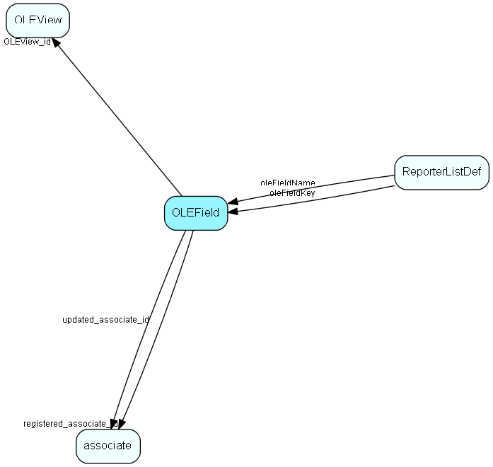 OLEField table relationship diagram