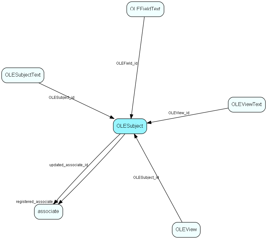 OLESubject table relationship diagram