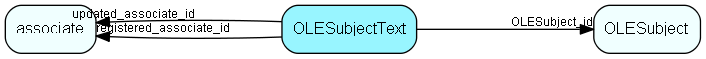 OLESubjectText table relationship diagram