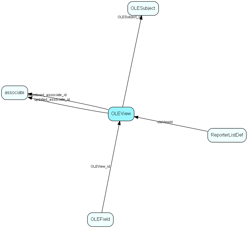 OLEView table relationship diagram