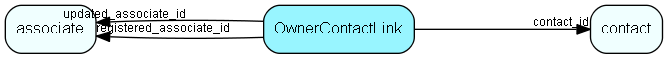 OwnerContactLink table relationship diagram